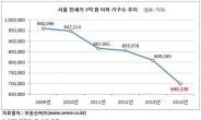서울 시내 3억원 이하 전세, 5년 새 약 30%감소