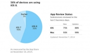 처음은 삐걱댔지만…애플 ‘iOS8’ 채택률 56%
