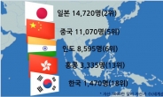[슈퍼리치-데이터&데이터] 한국 초고액자산가, 일본 10분의 1밖에 안된다<亞 슈퍼리치 톱5국가>