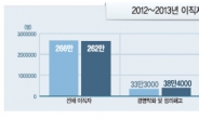 [데이터랩] 떠밀리듯 나간 이직자 72만명