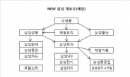 뉴(New) 삼성 급물살…JYㆍ전자 중심 중력재편