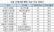 서울 전세가율 90% 이상 아파트 32곳…강남권도 8개 단지
