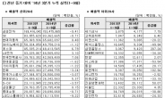 <코스피 3분기 결산> 삼성전자 3분기 누적 영업이익 12.8조…‘우울한 1위’ 지켜