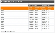 유가와 세계 석유산업 M&A 상관 관계는?