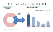 “서울거주 저소득층 5명 중 1명 고금리 대출 이용”