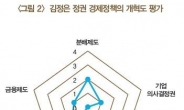 韓銀 “김정은式 북한 경제정책, 단기효과는 나타나”