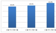 ‘앱티즌’은 앱으로 연말 즐긴다…앱 이용률↑