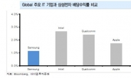 배당 기대감에 꿈틀대는 삼성전자+현대차, 4분기 실적 놓고 ‘살얼음’