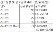 올해 IPO 활황…유가 역대 2위·코스닥 1위