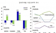 가계 여윳돈 3개월새 10兆 감소…“주택매매 증가탓”