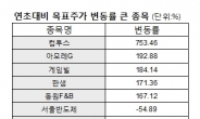 연초대비 목표주가 화장품ㆍ게임 가장 많이 올랐다