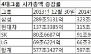 4대그룹 시총  ‘삼성, SK↑ 현대차, LG↓’