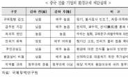 ‘관시’ 안통하는 중국…환경규제 강화로 국내 진출 기업 타격