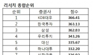 <2014 헤럴드 리서치 평가> ‘리서치 名家’ KDB대우 1위 등극…대신ㆍ하나대투 ‘약진’