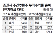 대신證 누적수익률 141.3% 1위