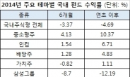 [2015 재테크 대예측] 국내 펀드시장, 대형주펀드 반등 기대감↑…배당ㆍ절세형도 인기 ‘지속’