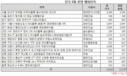 해 넘기자마자…1만2147가구 분양 시작