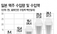 일본 맥주, 한국서 훨훨 날았다