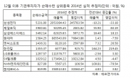 ‘나홀로 매수’기관은 삼성·통신을 산다