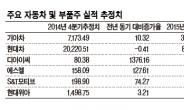 서행하는 자동차株 부품주만‘씽씽’