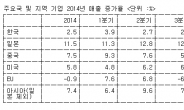 한국 기업 실적도 ‘왕따’,  주가도 ‘왕따’