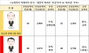 [2015슈퍼리치-빅데이터분석] 검색어 호감도 높은 부자는?