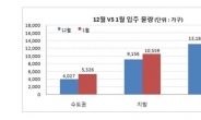 새해 첫달 입주물량 1만5885가구