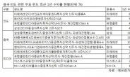 중국ㆍ인도시장 주목…‘친디아’ 펀드 급부상