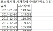 중소형株랠리 ‘덩치 확! 커진 코스닥’