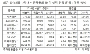 달리는 말에 올라 탈까…신고가 경신 종목 ‘주목’