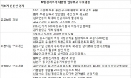 공기업 600개 중복사업 내년까지 통폐합…출퇴근 재해 산업재해 인정 등