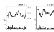 모비스 고공행진…글로비스 앞날‘캄캄’