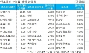 불안한 증시, 올들어 주가 상승률 1위는?