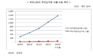 온라인 해외직구 열풍을 수출로… 키워드는 ‘신속’과 ‘간편’