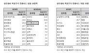 불안한 증시에 목표가 하향 코스피 종목  ‘수두룩 ’, 코스닥은 상향 조정 많아