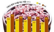 [데이터랩] 대한민국 가족 절반만‘食口’
