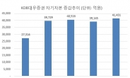 위기 속 기회 찾는 금융투자업계② KDB대우증권 장기 성장 전략 구축 원년…투자 명가 재건의 발판