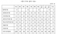 中 신창타이 진입 “韓 서비스산업으로 눈 돌려야”