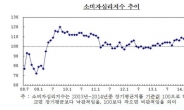 1월 소비자심리지수 4개월만에 소폭 반등