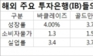 한은 성장률 전망치 4월께 또 하향 가능성…해외IB들 제기