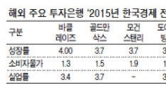 “한은 성장률 전망치 4월께 또 낮출 가능성”