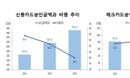 연말정산 때 한 푼이라도 더 돌려받기 위해 체크카드 더 썼다