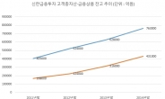 위기속 기회찾는 금융투자업계⑥ 신한금융투자  자산관리ㆍ투자 잘하는 회사…전사업부문 ‘톱3’ 목표