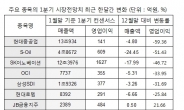 상장사 1분기 실적 전망치 줄줄이 하향…한달 사이 영업익 2150억원 허공으로