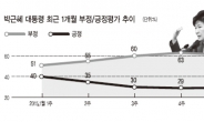 ‘非朴 여당’에 지지율 바닥…착잡한 朴