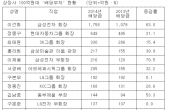 배당 이익만 100억?…기업 배당 확대에 배당 부자 속출