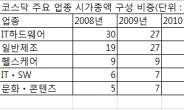 ‘코스닥 600시대’  주도株도 빠르게 재편!