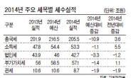 월급쟁이 근소세 1년새 3조4000억 더 늘어