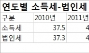 법인세 감소 충격…최근3년간 소득세 11조 증가, 법인세는 2.2조 감소