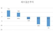 법인세 2년 연속 감소…작년 10.9조 세수결손, 사상 최대 적자